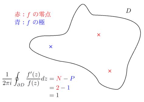 偏角|偏角の原理とルーシェの定理～方程式の解の個数につ。